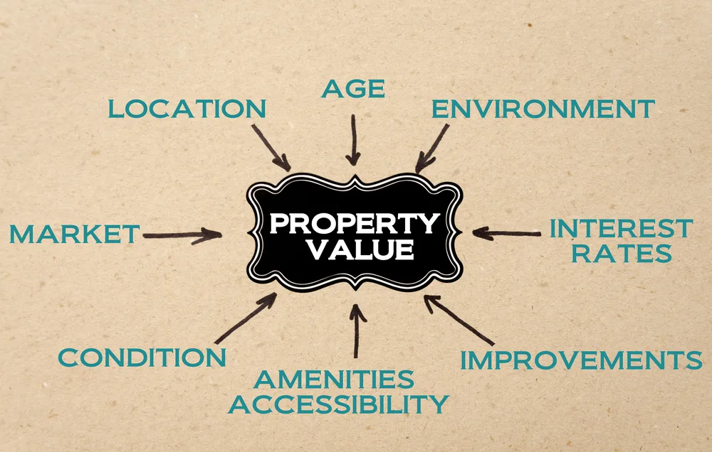 Image of property value and what affects it